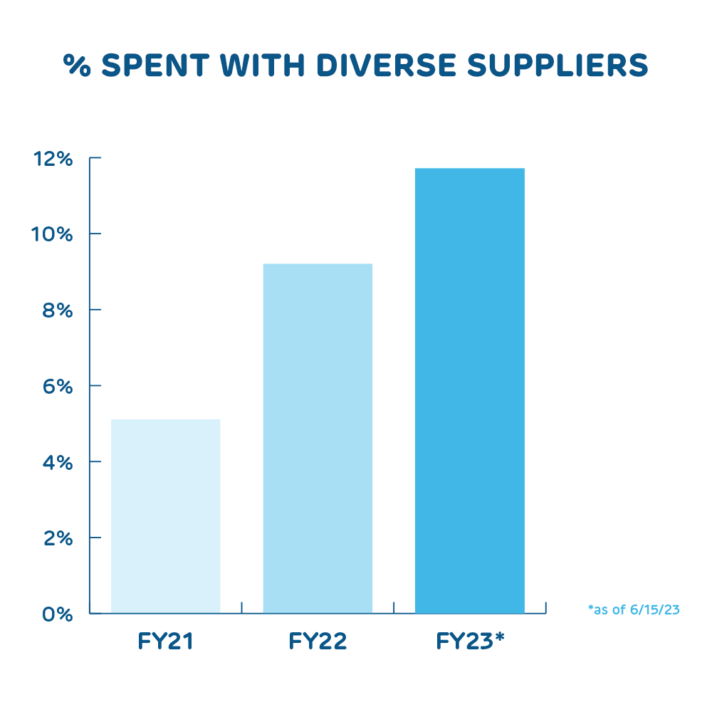 Percentage of budget spent on diverse suppliers